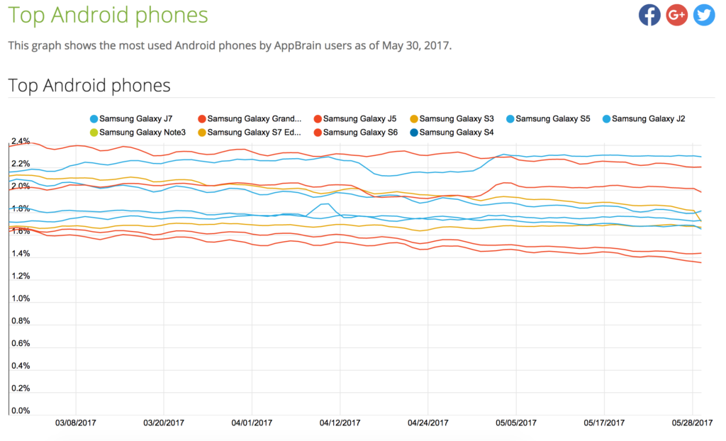 Most used Android phones