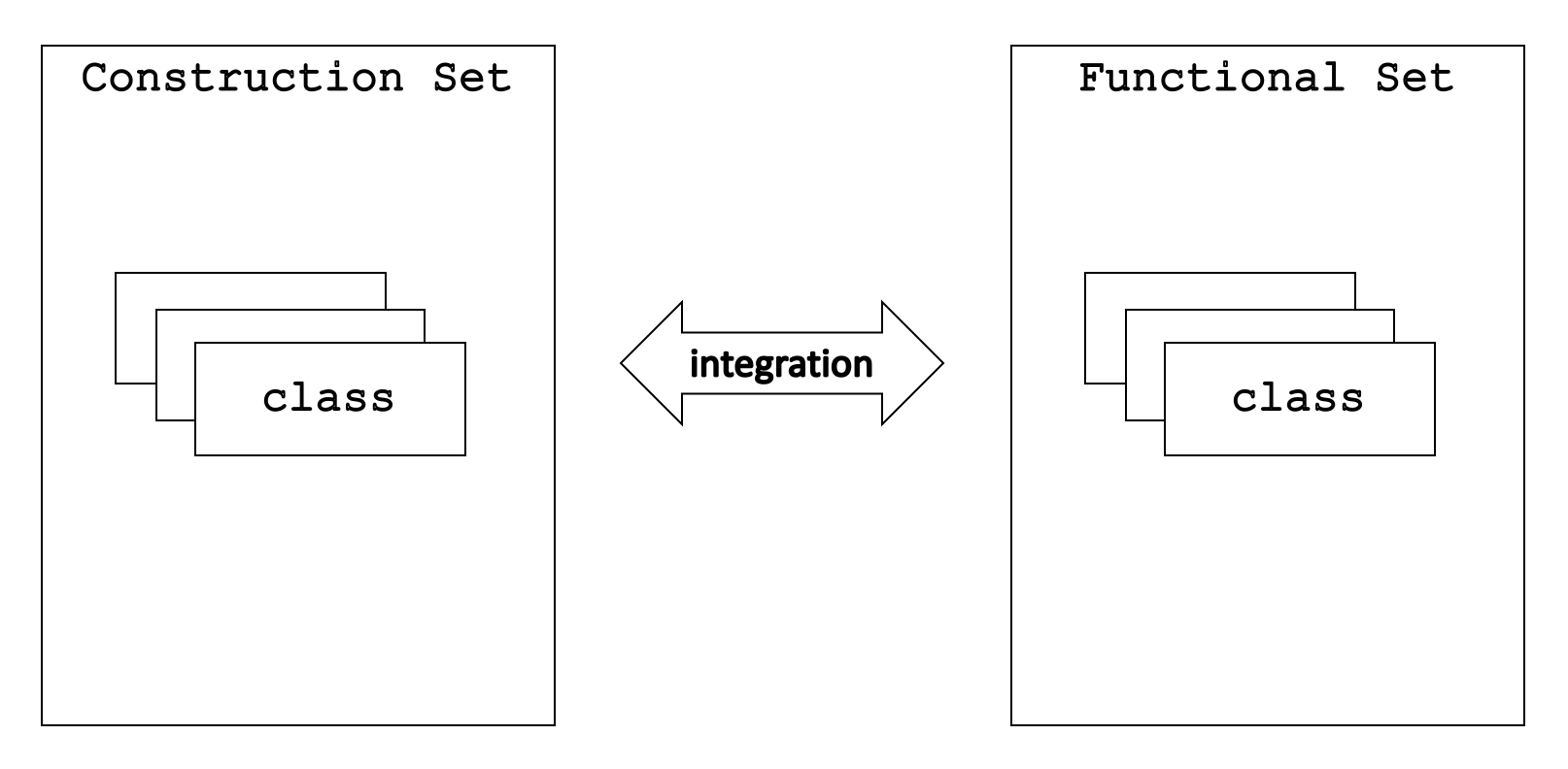 Construction and Functional Sets Integration