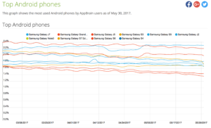 Most used Android phones