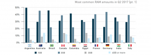 Most common RAM amounts 1