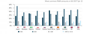 Most Common RAM Amounts 2