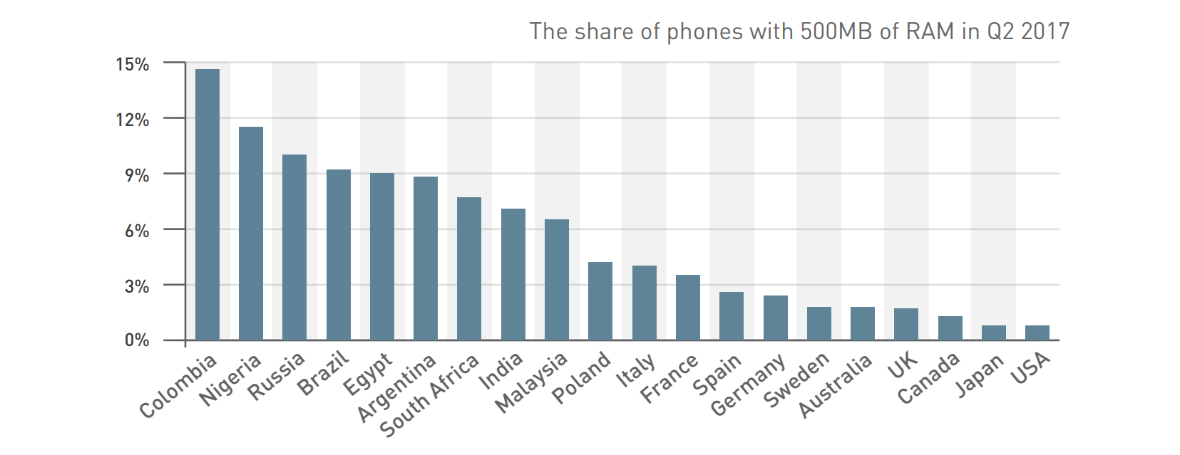 Share of Phones with 512MB RAM
