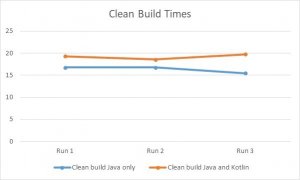 Clean Build Times