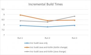 Incremental Build Times