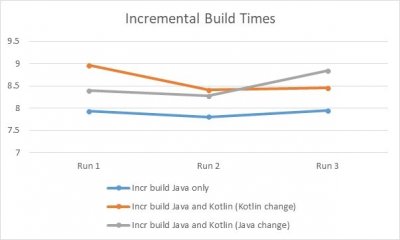 Incremental Build Times