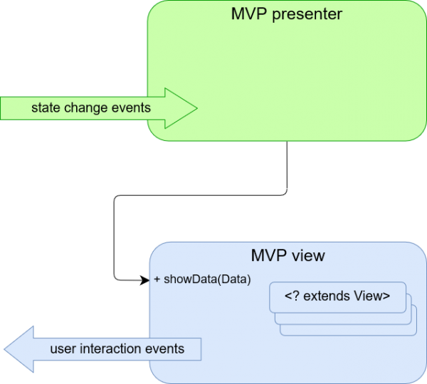 MVP presenter