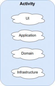 Android Architecture God Activity