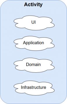 Android Architecture God Activity