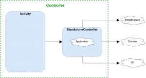 Android Architecture Controller