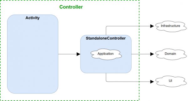 Architecture Diagrams for Android Applications