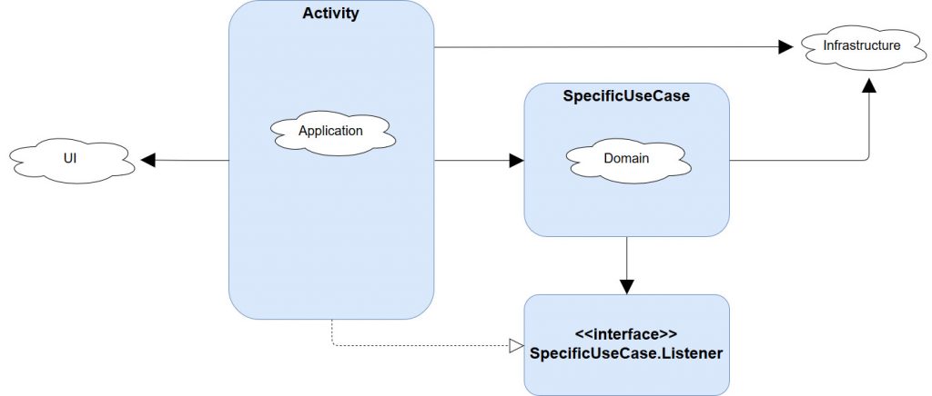 Android Architecture Extract Infrastructure