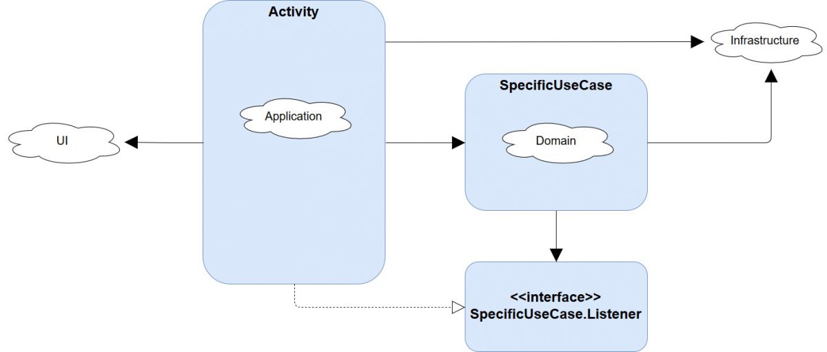 Architecture Diagrams for Android Applications