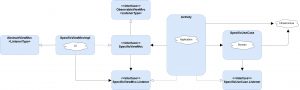 Android Architecture MVC